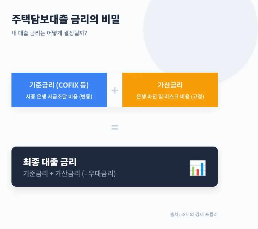 주택담보대출 금리, 기준금리 따라 오르는 이유 2026년 총정리 2