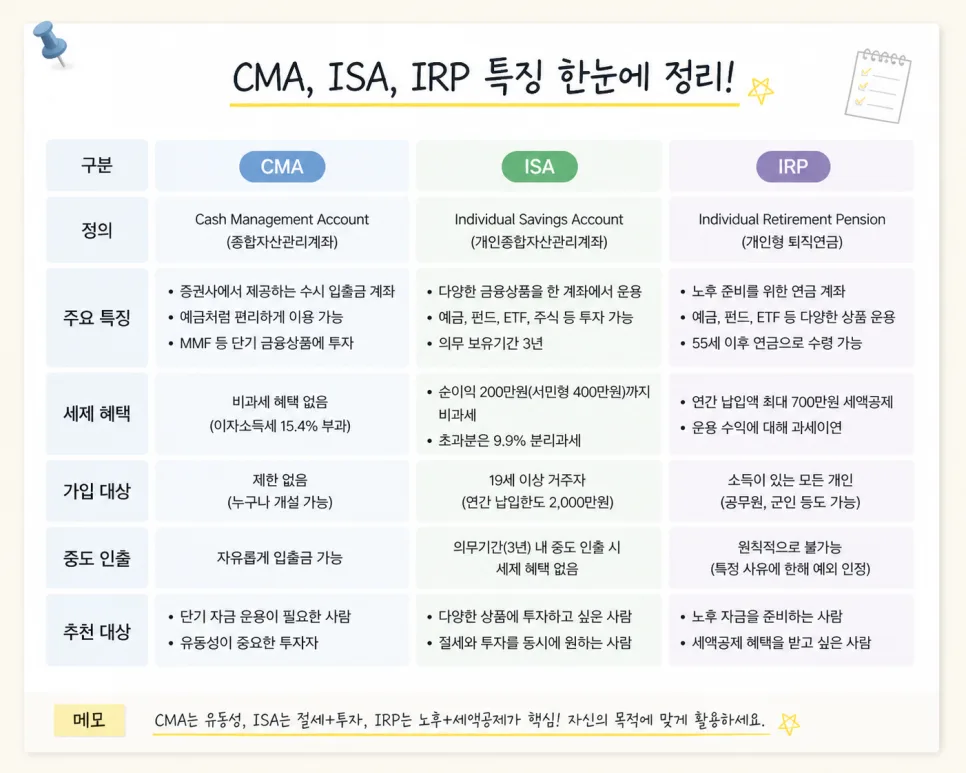 2026년 안전하게 자산 불리는 법: ISA, IRP, CMA 활용 전략 2