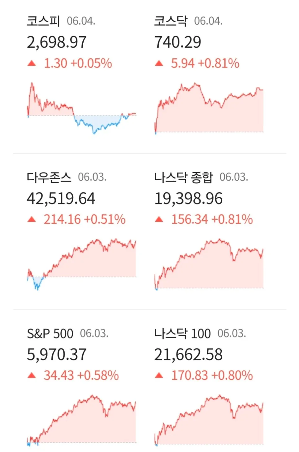 2026년 경제 뉴스 총정리: 뉴욕 증시·부동산·AI 기술 동향 2
