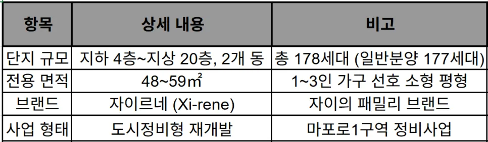 공덕역자이르네: 펜타 역세권의 미래 가치 분석 2026 2