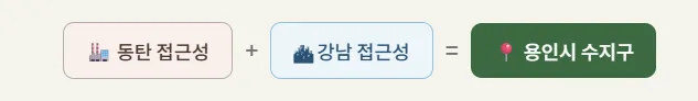 동탄-강남 맞벌이 부부, 2026년 최적의 내 집 마련지는?