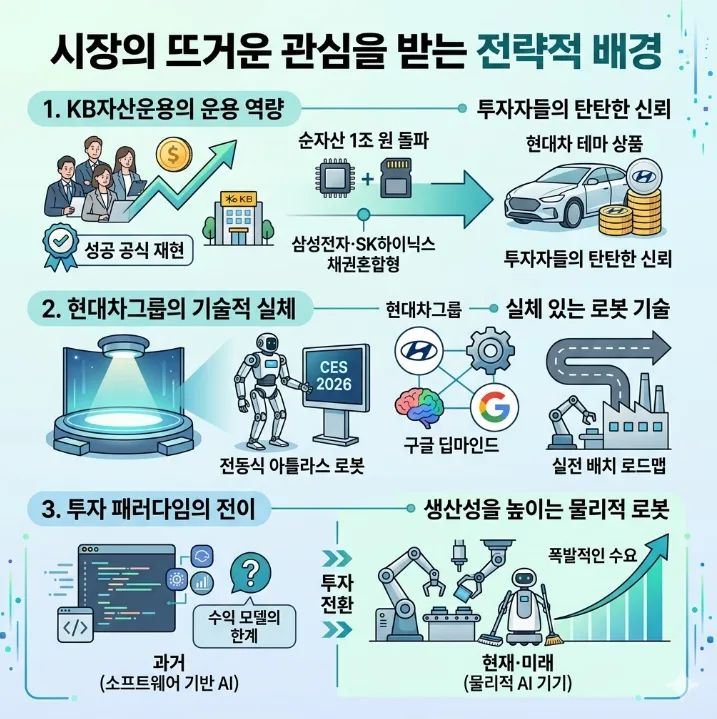 피지컬 AI ETF 2026: KB자산운용의 현대차 집중 투자 전략 2