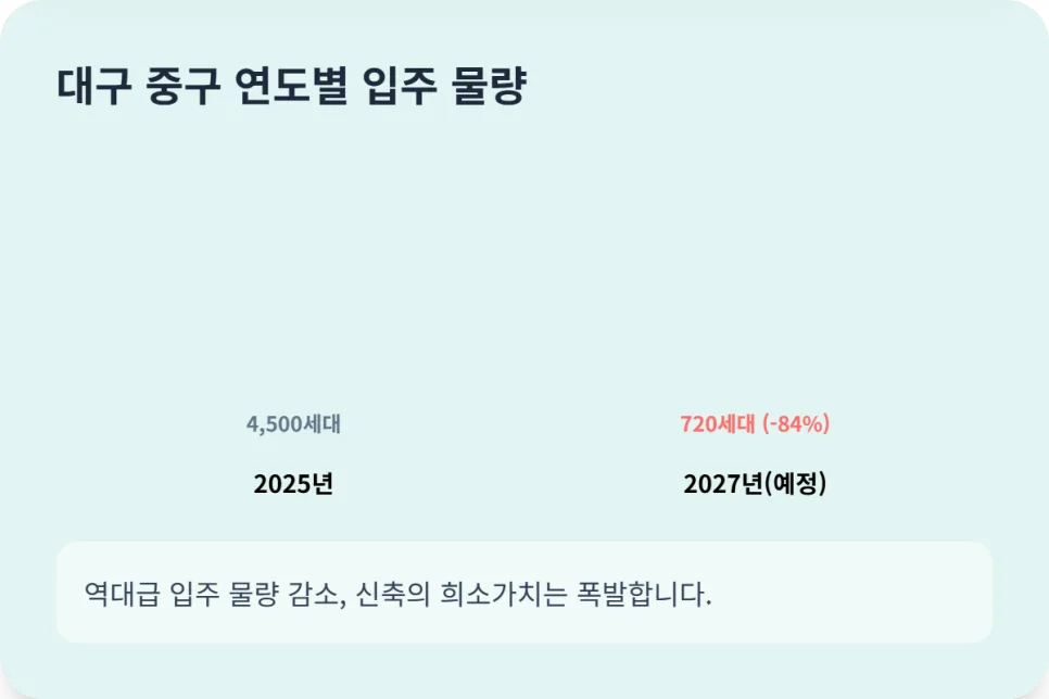 대구 중앙로역 포스코 더샵 분양가 분석 및 청약 전략 2026 2
