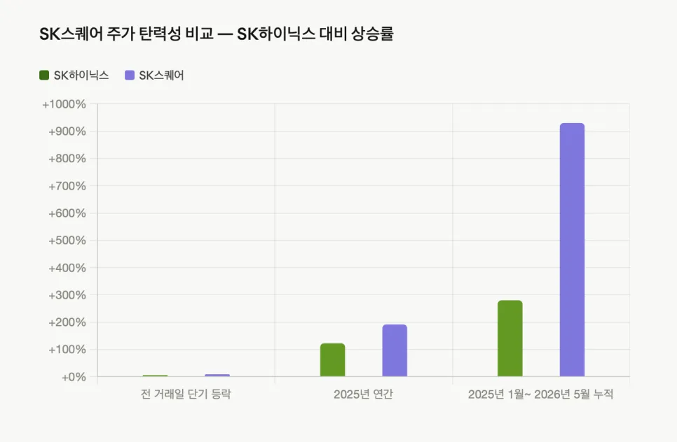 SK스퀘어 vs 삼성물산 2026: 반도체 투자, 어떤 지배구조를 선택할까? 2
