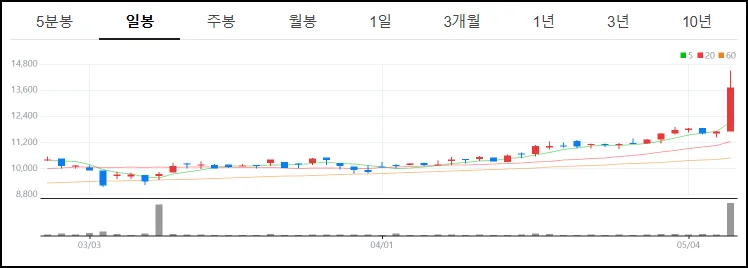코텍 주가 급등 이유 2026년 전망 및 배당금 분석 2