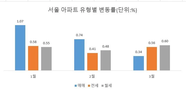 2026년 서울 전세 6억 돌파? 부동산 뉴스 분석 및 전망 2
