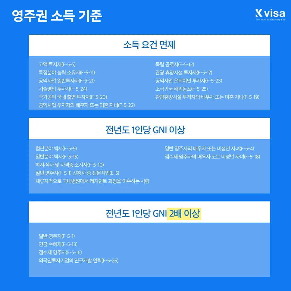 F2 거주비자에서 F5 영주권 전환: 소득 요건 완벽 분석 2026 2