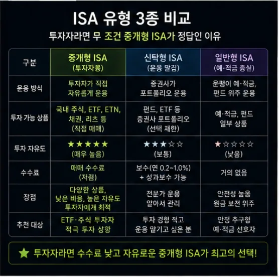 중개형 ISA, 일반형·신탁형과 차이점 비교 2026 2