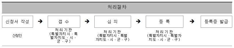 김포 종합여행업 등록 2026년 최신 조건 및 발급 절차 총정리 2