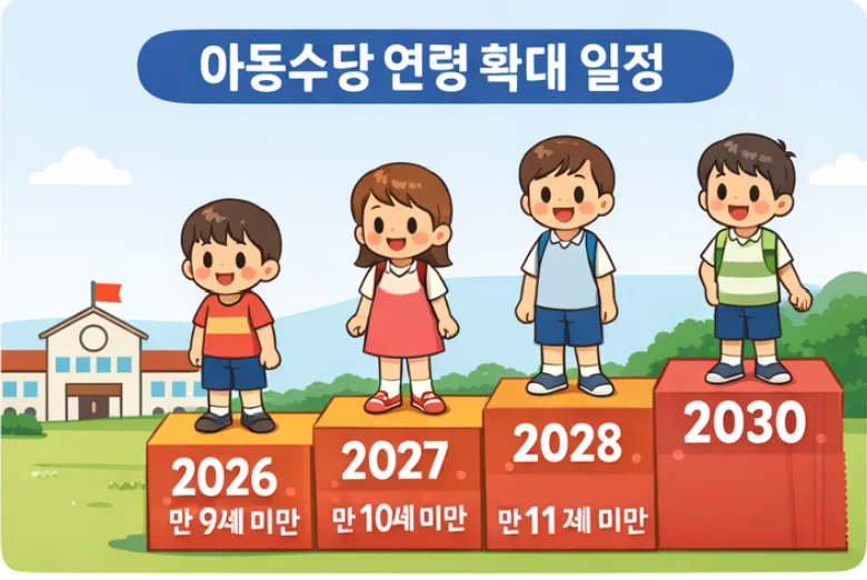 아동수당 13세까지 확대: 2026년 지급 대상 및 금액 총정리 2