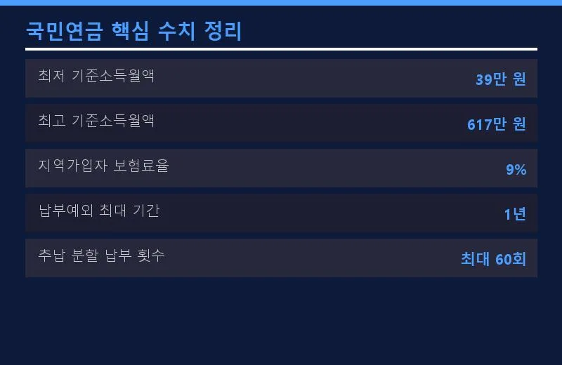국민연금 납부예외 2026년 신청 방법과 개인사업자 세금 공제 총정리 2