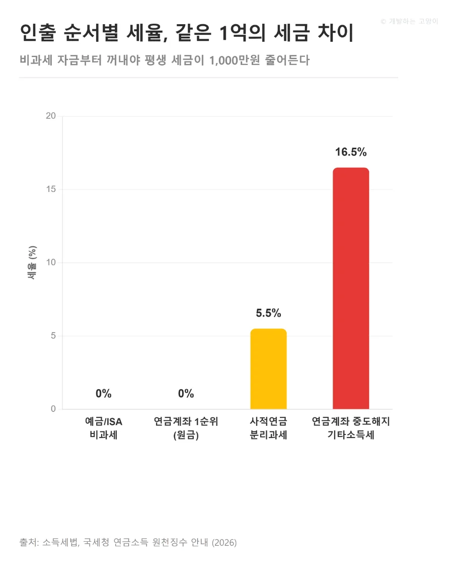 50대 은퇴자금 인출 순서 2026: 세금 폭탄 피하는 법 2