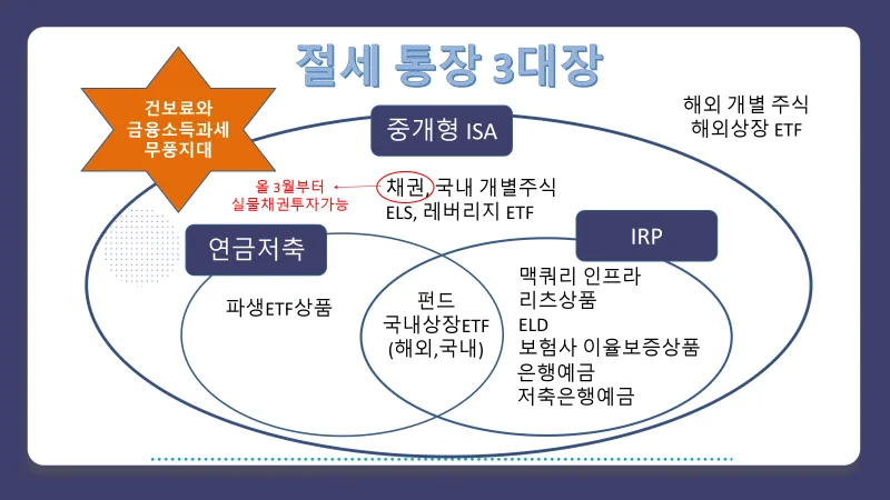 절세계좌 3대장 완벽 가이드 2026: ISA, 연금저축, IRP 총정리 2