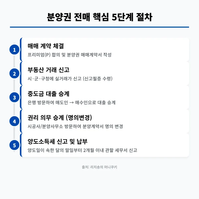 2026년 분양권 전매, 투자 성공 위한 핵심 절차와 세금 완벽 분석 2