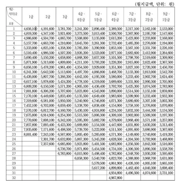 2026년 공무원 월급, 실수령액과 숨겨진 수당 총정리 2