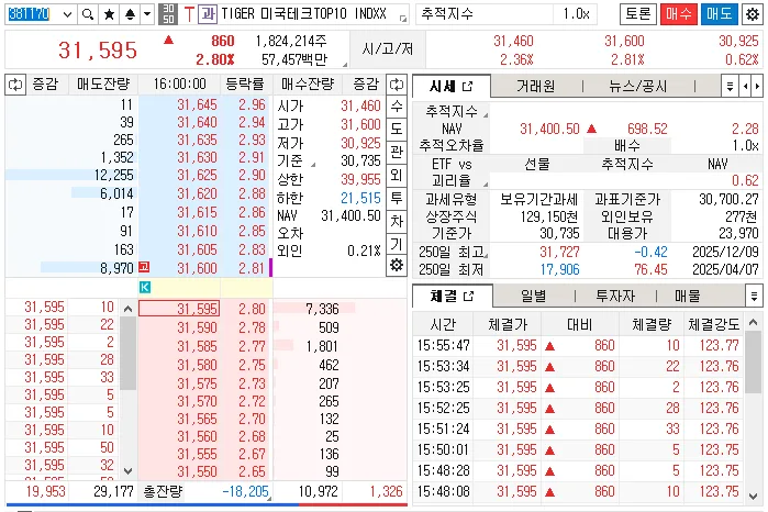 TIGER 미국테크TOP10, RSI 79 돌파 후 폭주? 2026년 투자 전략 2