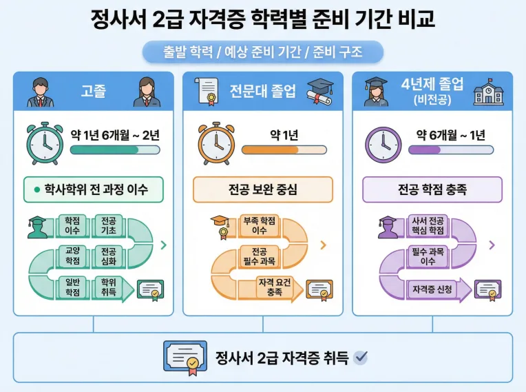 정사서2급 자격증 준비기간, 학력별 6개월~2년 현실 비교 2026 — 교육·학문 — culture1626