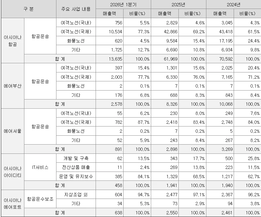 아시아나항공 합병 전망: 대한항공과의 통합 시나리오 2026 — 비즈니스·경제 — lovetowon 1
