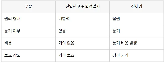 전세권 등기, 2026년 보증금 보호 강화하는 법 완벽 정리 3