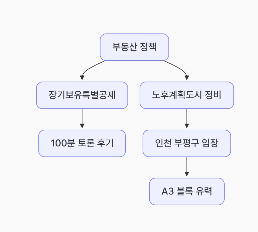 인천 부평 노후 도시 정비 2026: A3 블록 선도 지정 가능성 분석 2