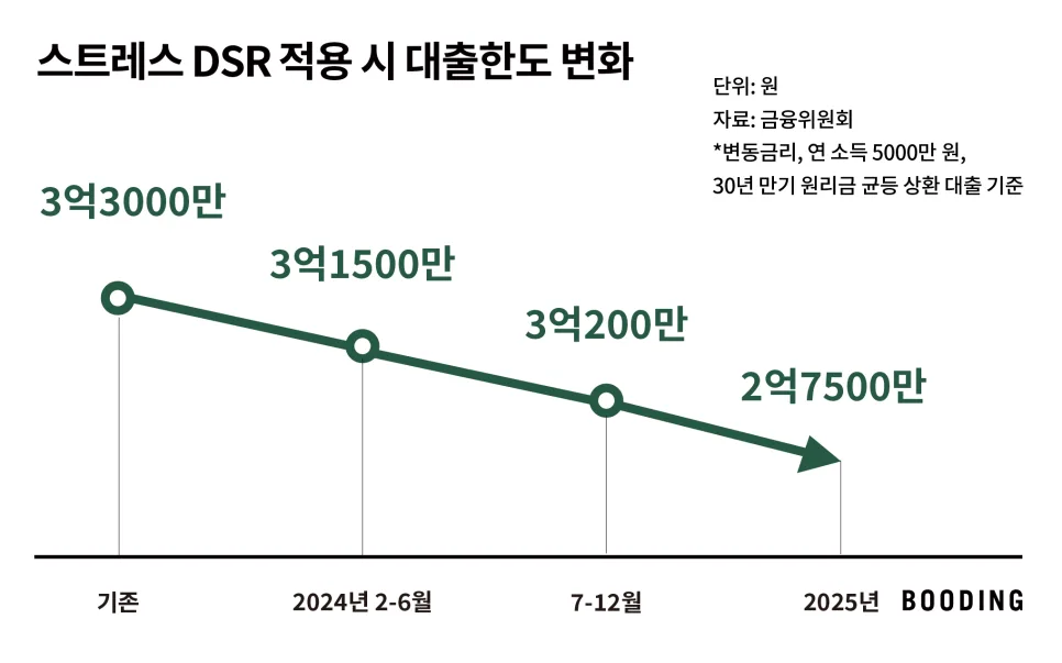 스트레스 DSR 도입, 대출 한도 얼마나 줄어들까? 2026년 전망 2