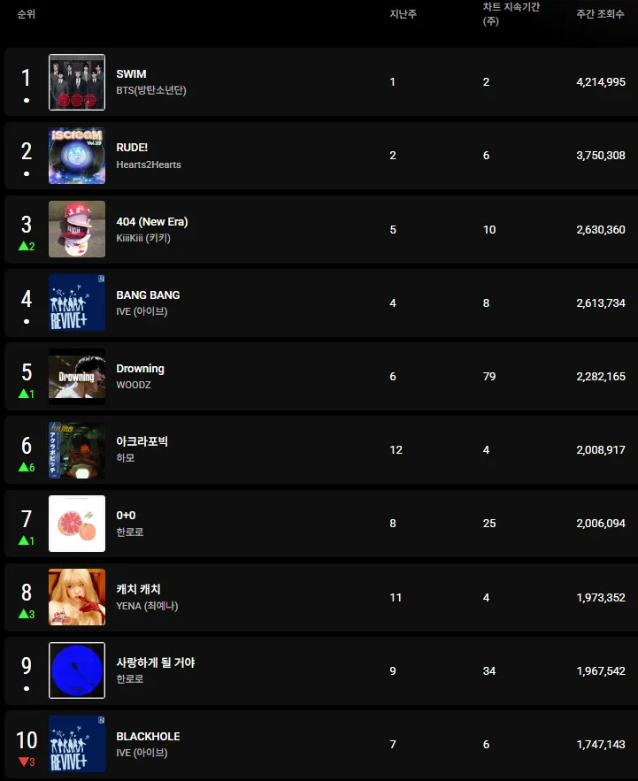 유튜브 뮤직 인기곡 TOP 100, 2026년 4월 1주차 분석 — K-팝·음악 — albut88 1