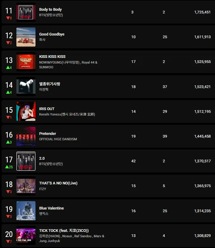 유튜브 뮤직 인기곡 TOP 100, 2026년 4월 1주차 분석 2