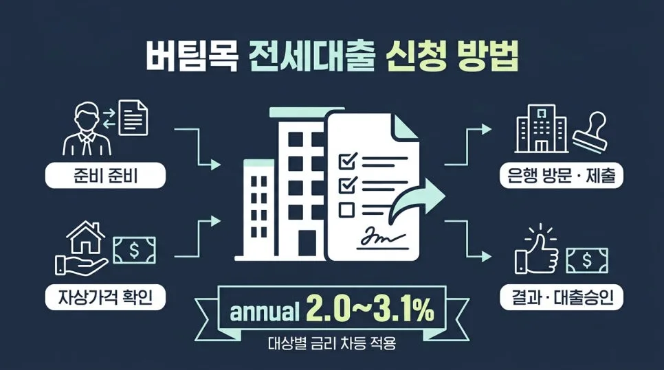 청년 버팀목 전세대출 2026년 신청 조건 및 비대면 방법 총정리