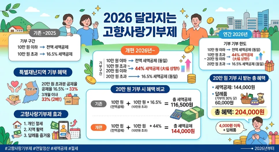 고향사랑기부제 2026년 혜택 확대! 20만원까지 세액공제 받는 법 2