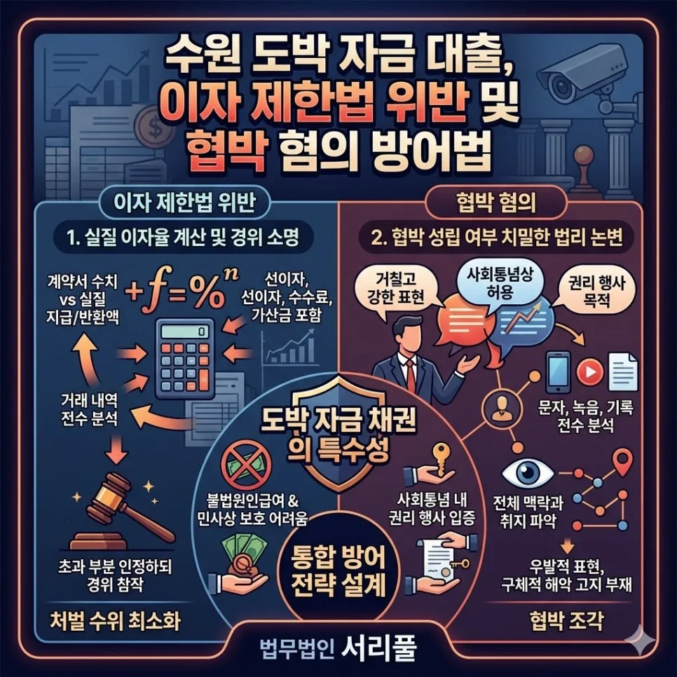 도박 자금 대출, 이자제한법 위반 및 협박 혐의 방어 전략 2026 2