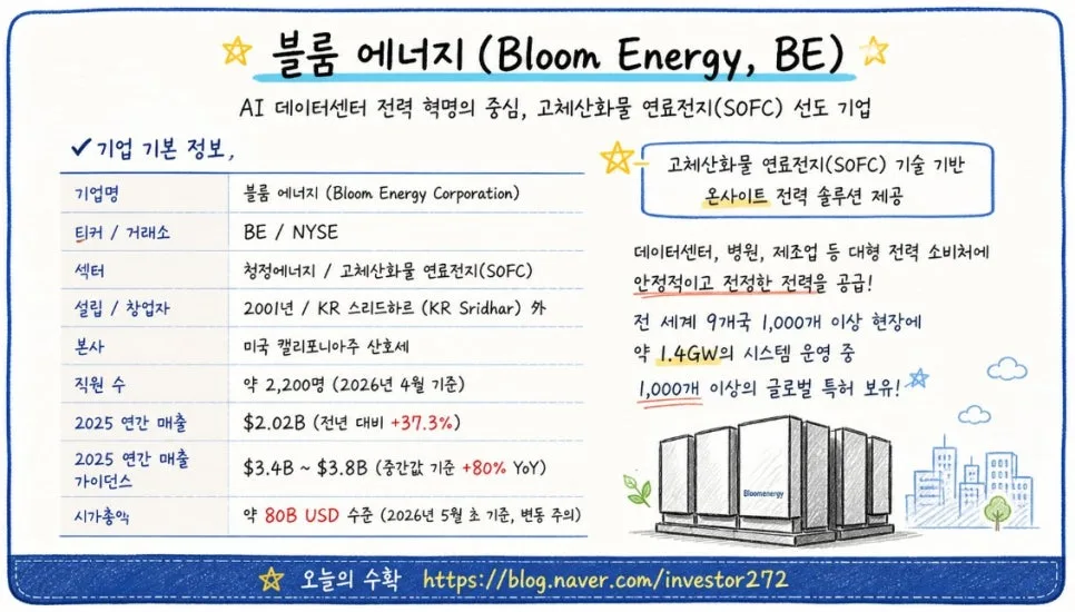 블룸 에너지(BE) 2026년 AI 데이터센터 전력 혁신 주도할까?