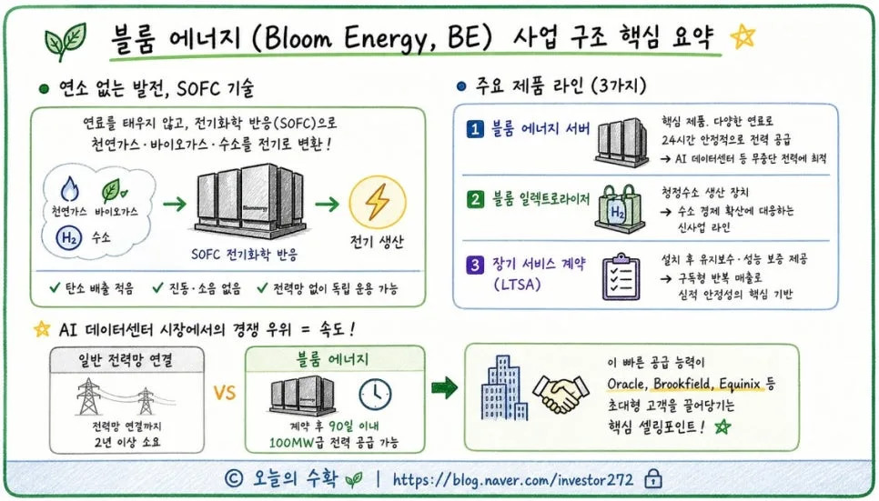 블룸 에너지(BE) 2026년 AI 데이터센터 전력 혁신 주도할까? 2