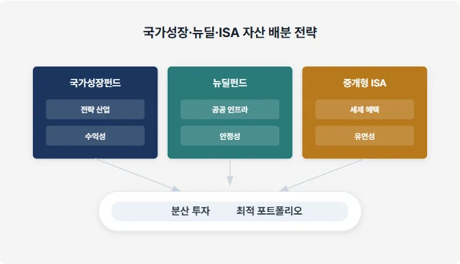 국민성장펀드 2026: 40% 소득공제, 20% 손실 보전 조건 총정리 2
