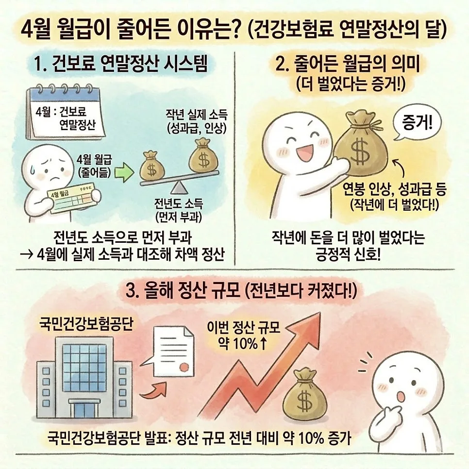 4월 건강보험료 정산 폭탄? 평균 22만원 더 내는 이유 2026 3