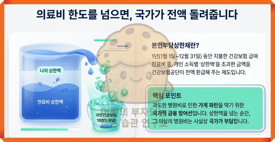 2026 본인부담상한제, 병원비 90만원 초과 시 환급 받는 법 2