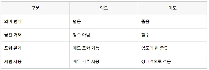 2026년 부동산·주식 양도 vs 매도 차이 완벽 정리 2