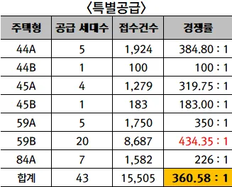 2026년 분양가 상한제 로또 청약, 오티에르 반포 성공 분석 2