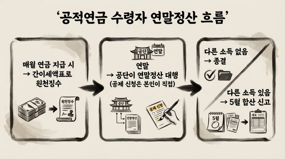 2026년 공적연금 연말정산, 국민연금공단 대행 절차 총정리 2