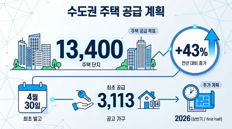 2026년 공공주택 청약, 5월 11일 시작! 핵심 정보 총정리 2