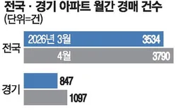 비거주 1주택자 양도세 중과 유예 2026년, 매물 출회 효과는? 2