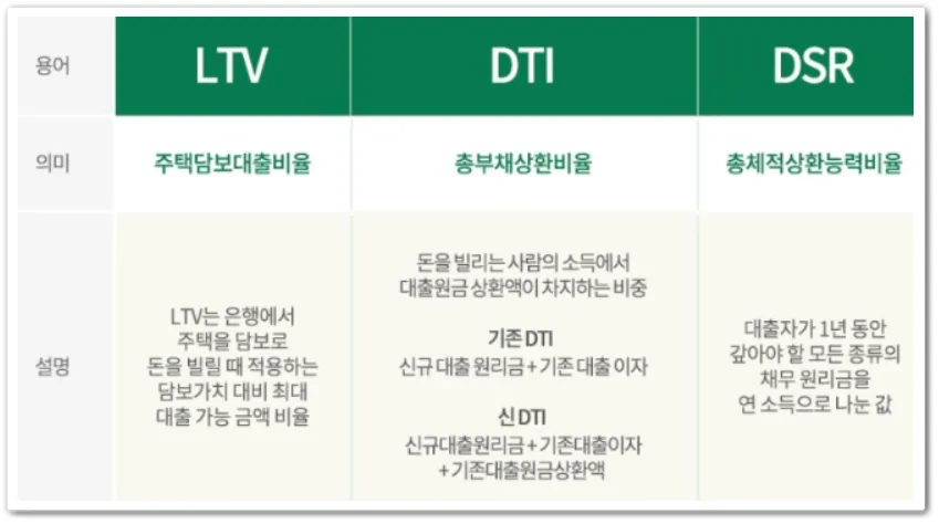 2026년 부동산 대출 한도 DSR, DTI, LTV 완벽 이해하기 2