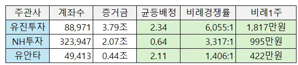 코스모로보틱스 공모주, 증권사별 배정 결과 2026년 분석 2