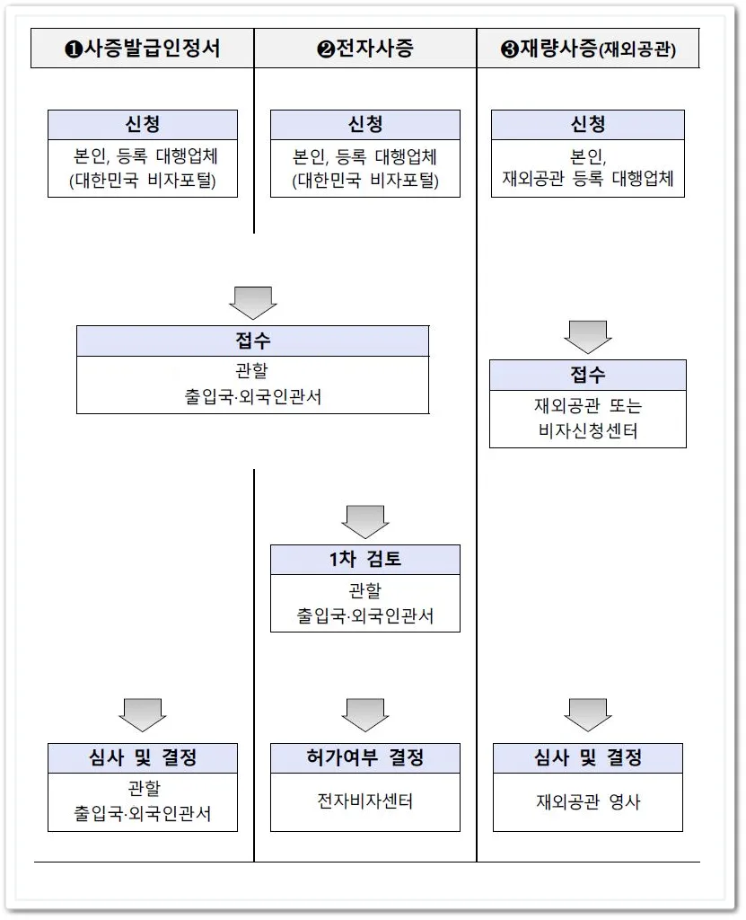 유학생 비자 변경 2026: D2/D10에서 E-7, F-2-7 성공 가이드 2