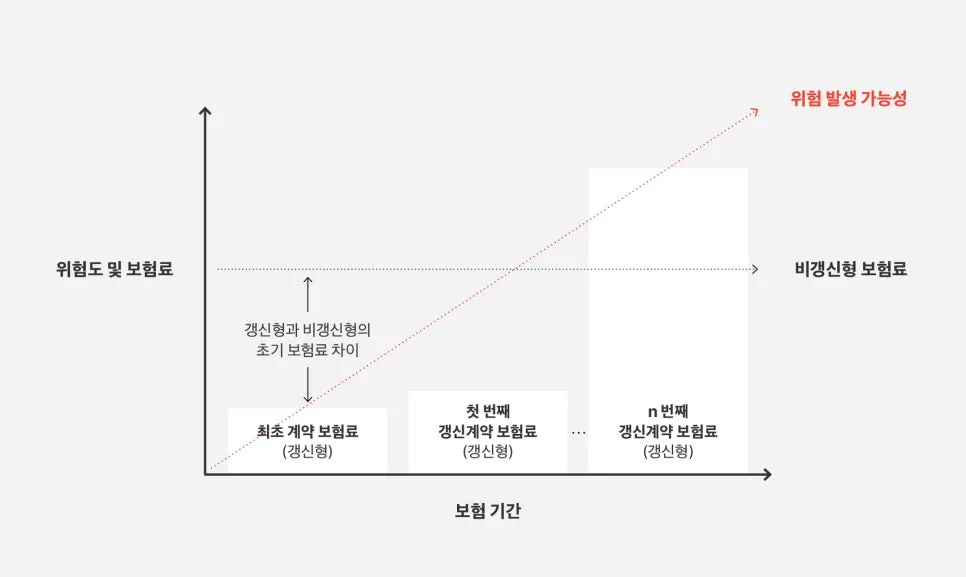 갱신형 vs 비갱신형 보험, 2026년 현명한 선택 가이드