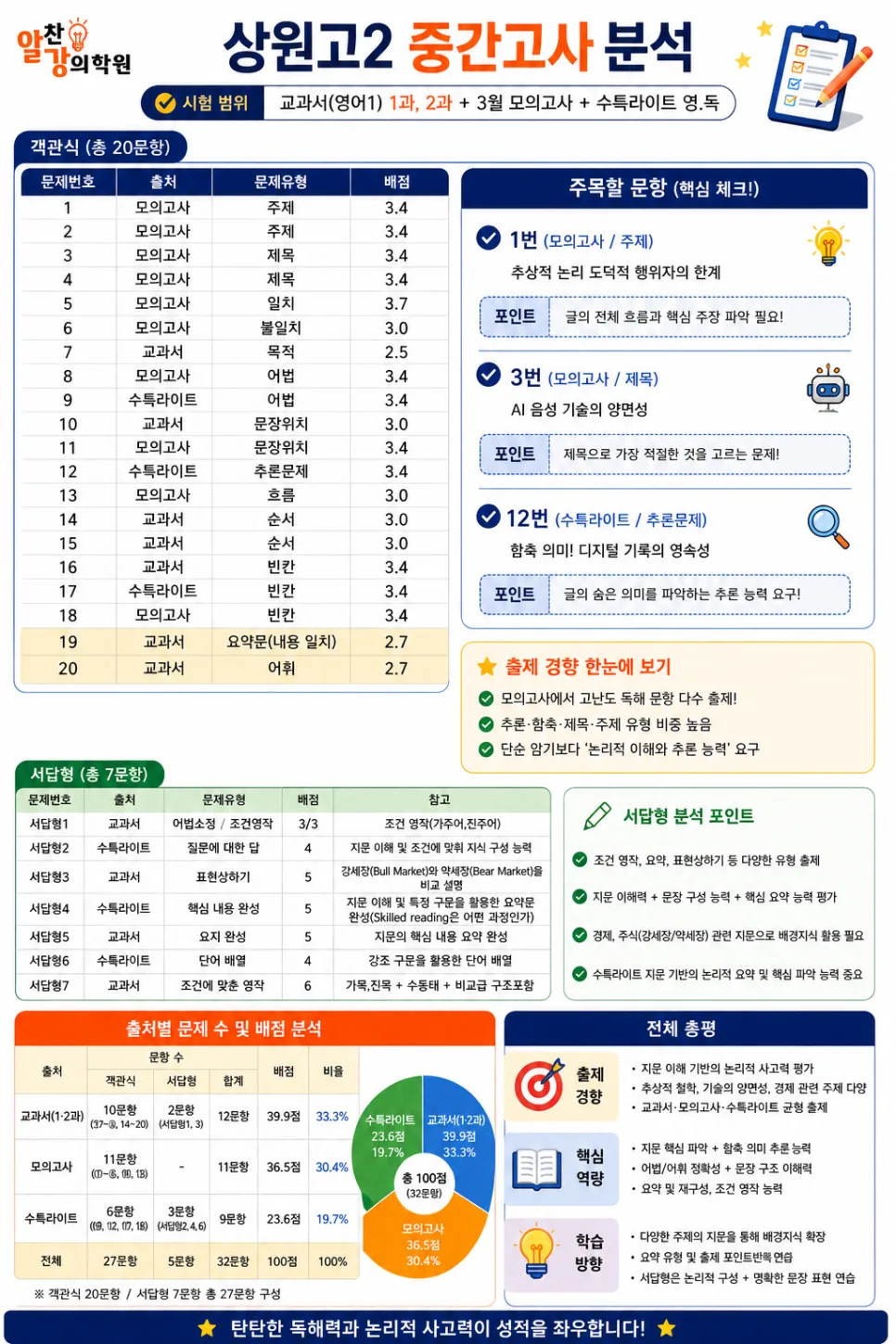 상원고 2학년 영어 중간고사 완벽 분석 및 기말고사 대비 전략 2026 2