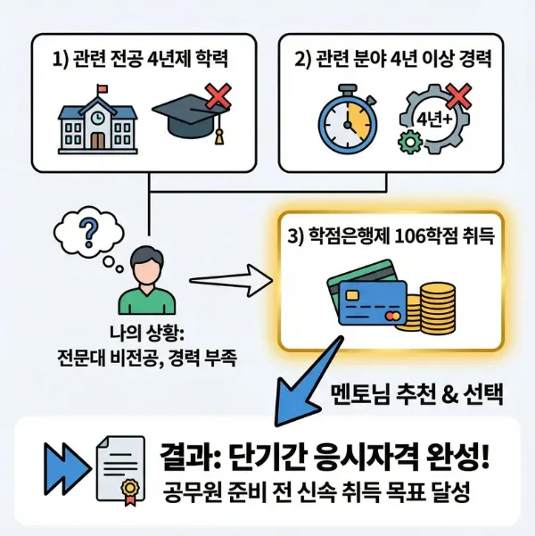 수질환경기사 응시자격, 학점은행제로 1년 만에 취득하는 법 2026 2