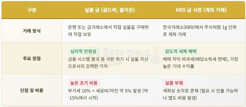 2026년 금현물 투자: 골드바 vs KRX 금시장 비교 분석 3