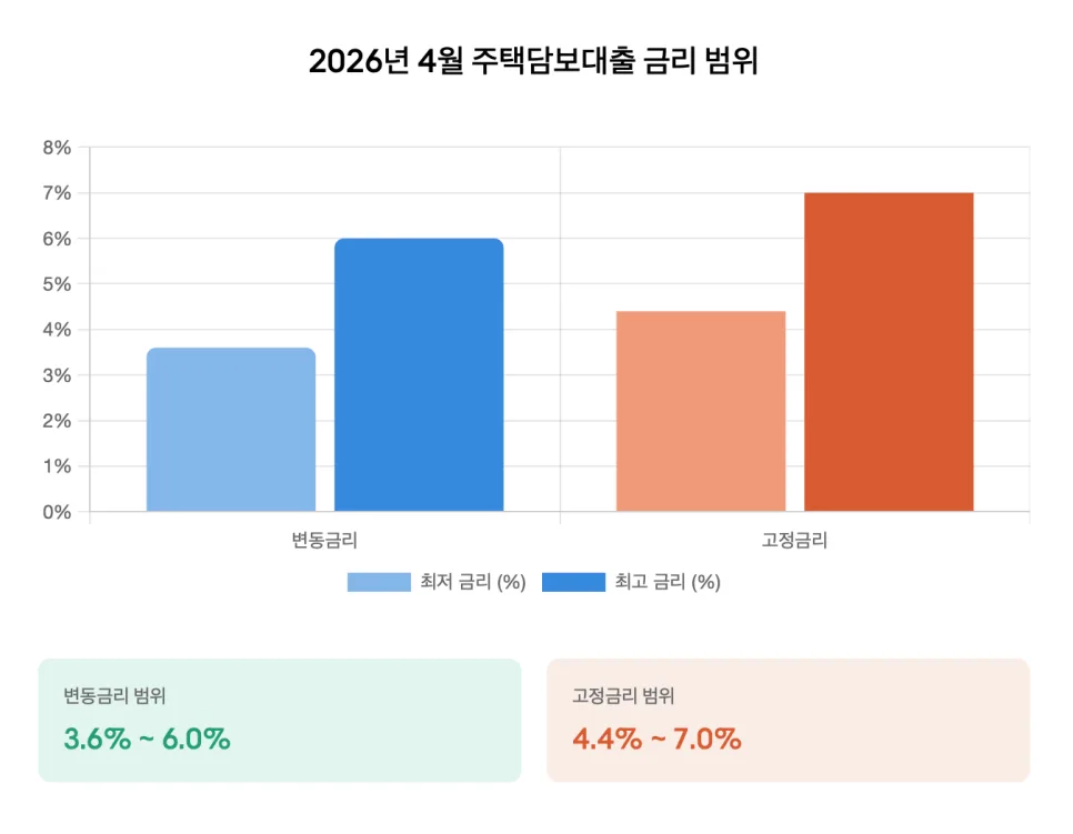 주택담보대출 이자 아끼는 상환 방식 2026년 총정리 3