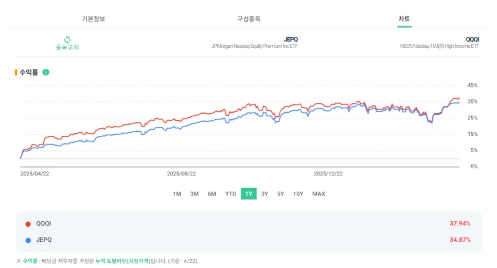 JEPQ vs QQQI 2026: 커버드콜 ETF, 나에게 맞는 선택은? 3
