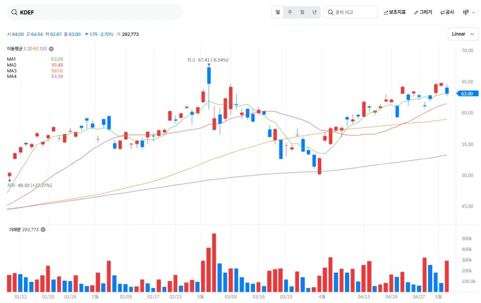 KDEF ETF 2026: 미국 자금 2억 달러 유입, 한국 방산주 투자 전략 2